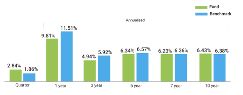 A grouped column chart showing investment returns