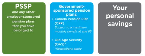 The three sources of retirement income