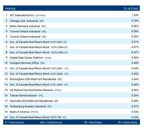 A table of the top 20 holdings