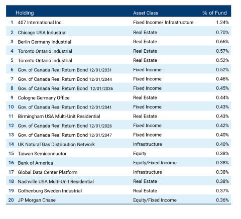A table of the top 20 holdings