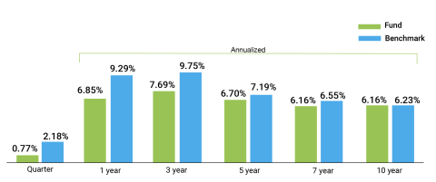 A grouped column chart showing investment returns