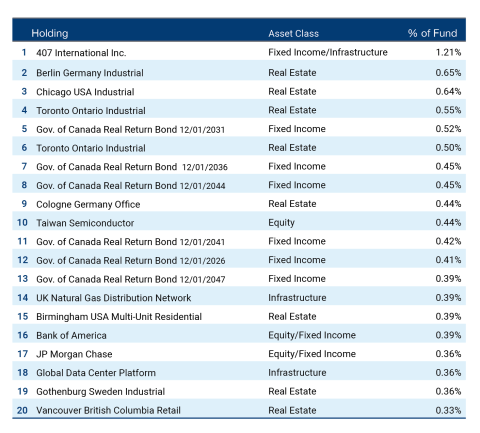 A table of the top 20 holdings