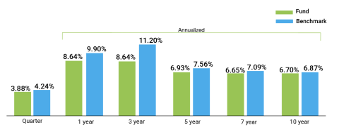 A grouped column chart showing investment returns