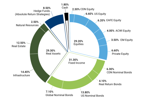 A donut chart showing the asset mix
