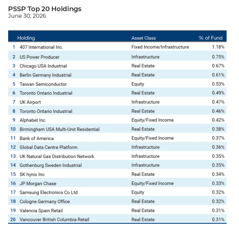 A chart showing the PSSP Top 20 Holdings from the PSSP Investment Report Q1 2026