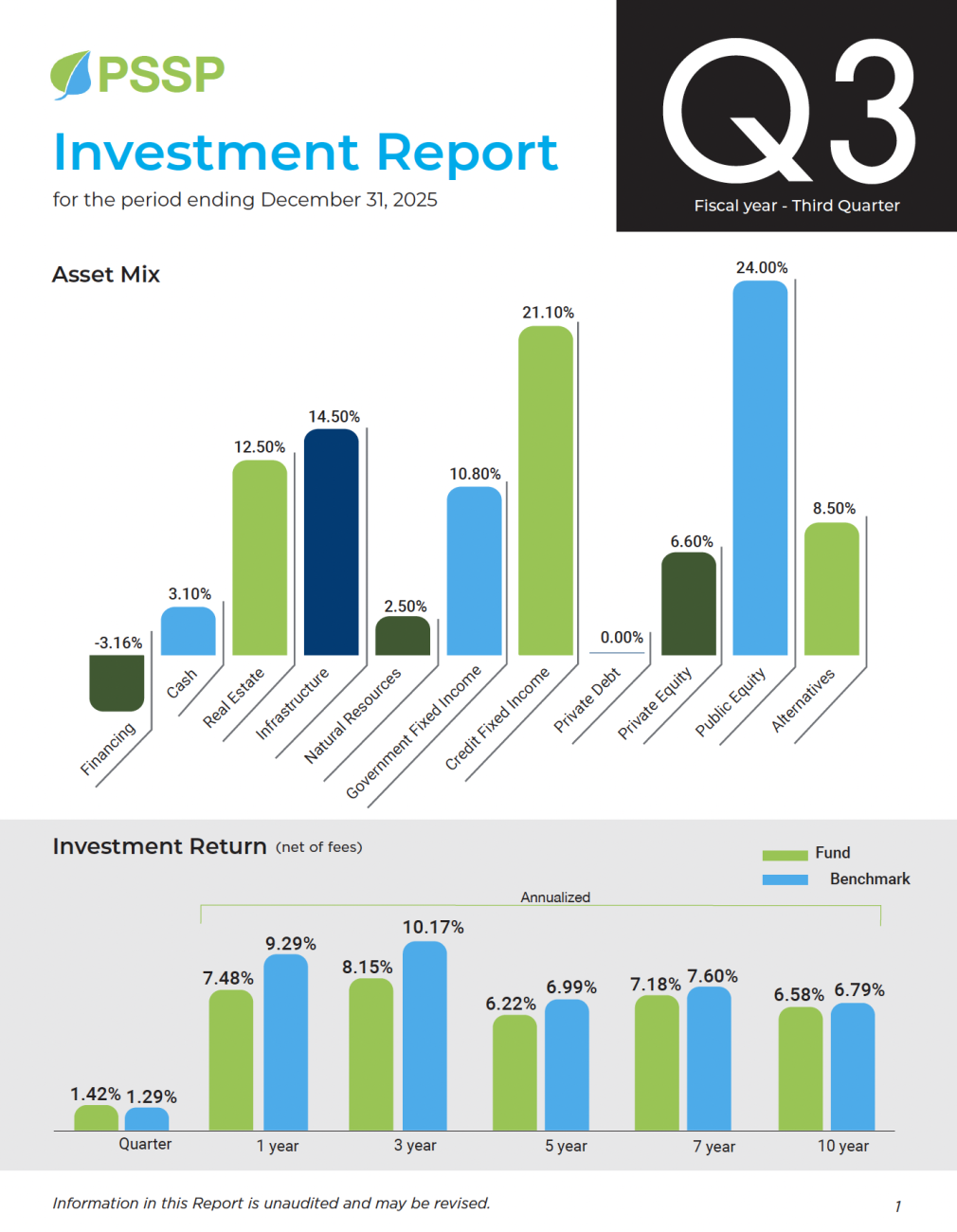 Charts showing the Asset Mix and Investment Return from the PSSP Investment Report Q3 2025