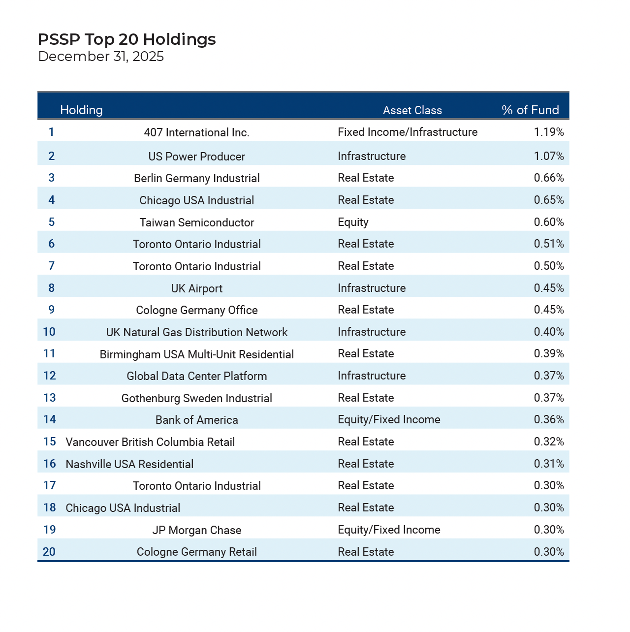 A charts showing the PSSP Top 20 Holdings from the PSSP Investment Report Q3 2025