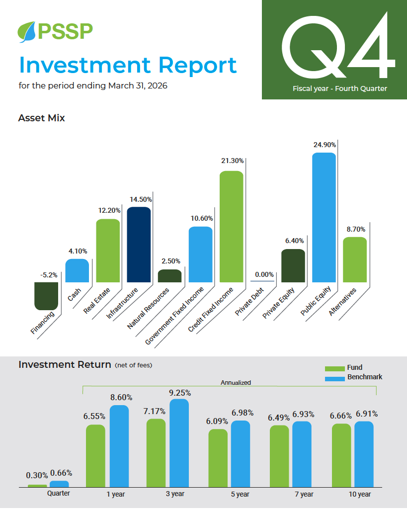 Charts showing the Asset Mix and Investment Return from the PSSP Investment Report Q4 2026