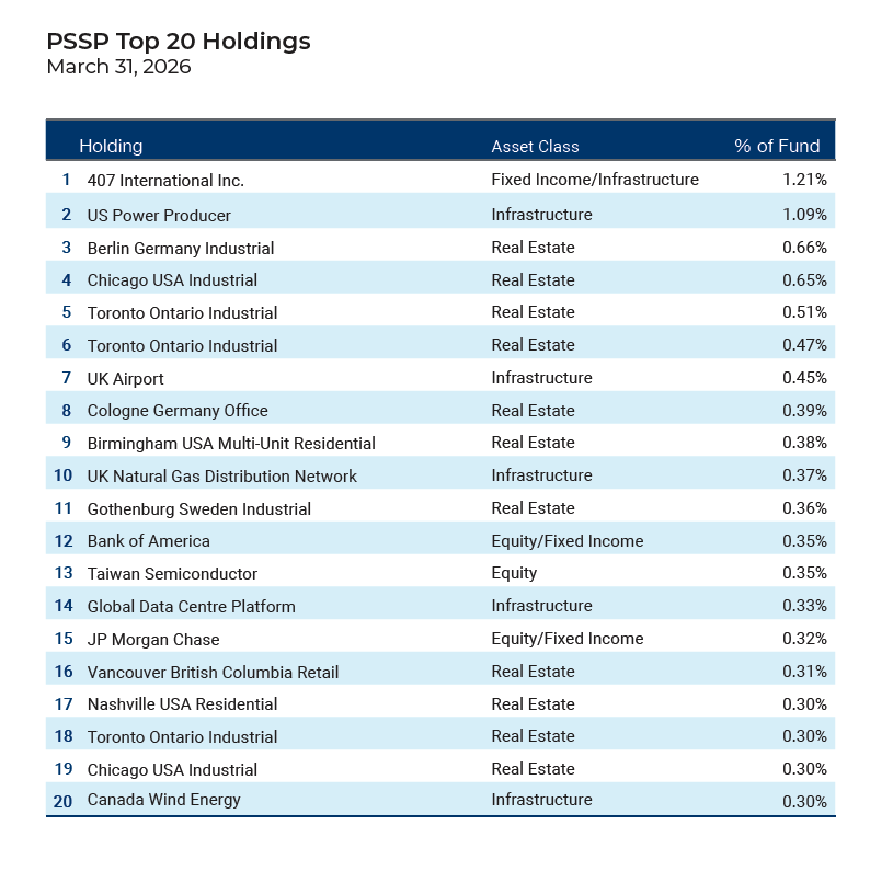 A charts showing the PSSP Top 20 Holdings from the PSSP Investment Report Q4 2026